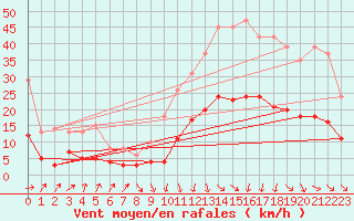 Courbe de la force du vent pour Sallanches (74)