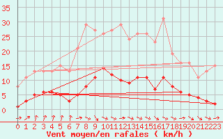 Courbe de la force du vent pour Cernay-la-Ville (78)