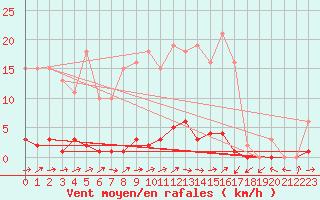 Courbe de la force du vent pour Connerr (72)