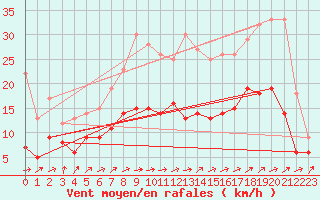 Courbe de la force du vent pour Beitem (Be)