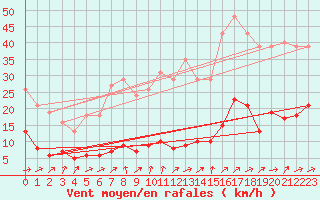Courbe de la force du vent pour Trgueux (22)