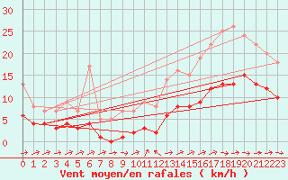 Courbe de la force du vent pour Souprosse (40)