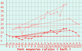 Courbe de la force du vent pour Sermange-Erzange (57)