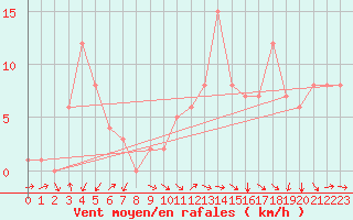 Courbe de la force du vent pour Rochegude (26)