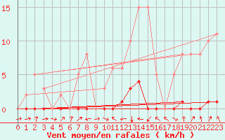 Courbe de la force du vent pour Potes / Torre del Infantado (Esp)