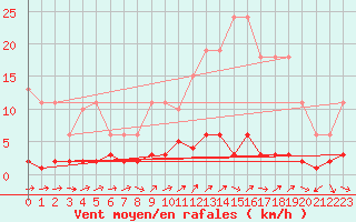 Courbe de la force du vent pour Liefrange (Lu)