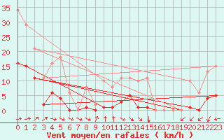 Courbe de la force du vent pour Mazres Le Massuet (09)