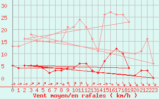 Courbe de la force du vent pour Boulaide (Lux)