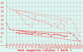 Courbe de la force du vent pour Marquise (62)