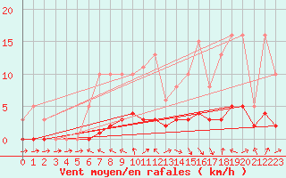 Courbe de la force du vent pour Challes-les-Eaux (73)