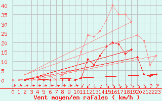 Courbe de la force du vent pour Lans-en-Vercors (38)