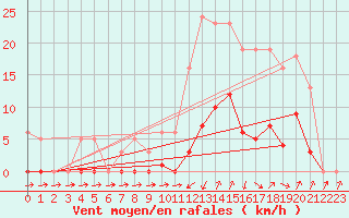 Courbe de la force du vent pour Lans-en-Vercors (38)