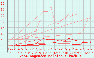 Courbe de la force du vent pour Remich (Lu)