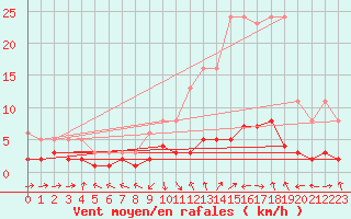 Courbe de la force du vent pour Grasque (13)