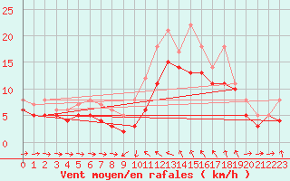 Courbe de la force du vent pour Recoules de Fumas (48)