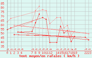 Courbe de la force du vent pour le bateau EUCFR03