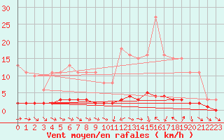 Courbe de la force du vent pour Thoiras (30)