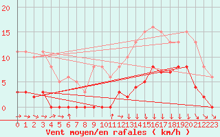 Courbe de la force du vent pour Avila - La Colilla (Esp)