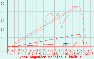Courbe de la force du vent pour Treize-Vents (85)