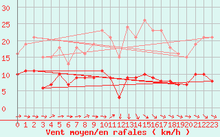 Courbe de la force du vent pour Christnach (Lu)
