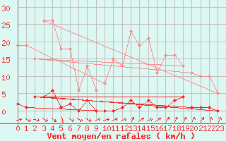 Courbe de la force du vent pour Anglars St-Flix(12)