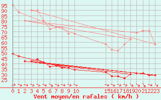 Courbe de la force du vent pour Saint-Georges-d