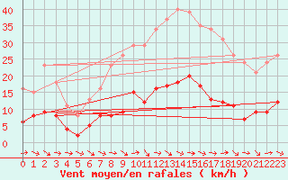 Courbe de la force du vent pour Sallles d