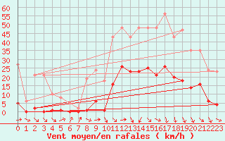 Courbe de la force du vent pour Roujan (34)
