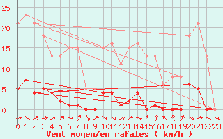 Courbe de la force du vent pour La Ville-Dieu-du-Temple Les Cloutiers (82)