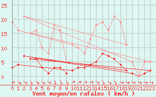 Courbe de la force du vent pour Lagarrigue (81)