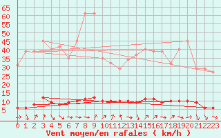 Courbe de la force du vent pour Cavalaire-sur-Mer (83)