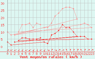 Courbe de la force du vent pour Marseille - Saint-Loup (13)