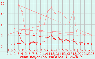 Courbe de la force du vent pour Champtercier (04)