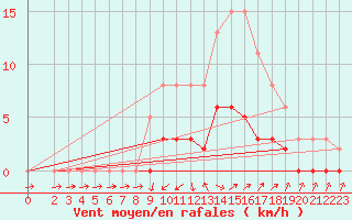 Courbe de la force du vent pour Cabris (13)