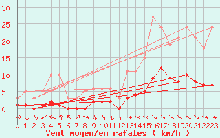 Courbe de la force du vent pour Blus (40)