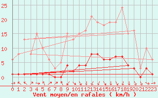 Courbe de la force du vent pour Miribel-les-Echelles (38)