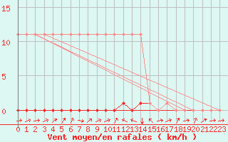 Courbe de la force du vent pour Potes / Torre del Infantado (Esp)