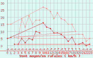 Courbe de la force du vent pour Besson - Chassignolles (03)