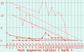Courbe de la force du vent pour Dounoux (88)