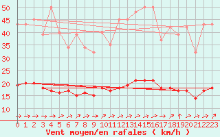 Courbe de la force du vent pour Boulaide (Lux)