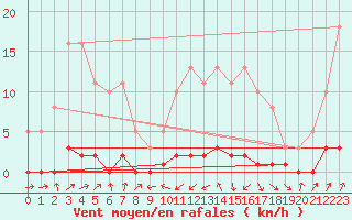 Courbe de la force du vent pour Miribel-les-Echelles (38)