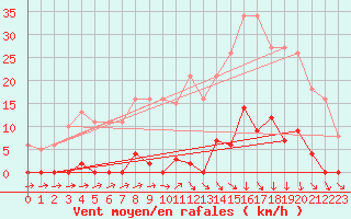 Courbe de la force du vent pour Lamballe (22)