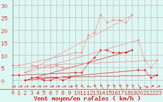 Courbe de la force du vent pour La Beaume (05)