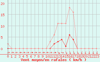 Courbe de la force du vent pour Hd-Bazouges (35)