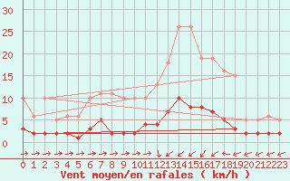 Courbe de la force du vent pour Douzens (11)