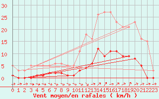 Courbe de la force du vent pour Ploeren (56)