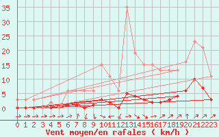 Courbe de la force du vent pour Nonaville (16)