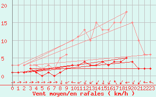 Courbe de la force du vent pour Vernouillet (78)