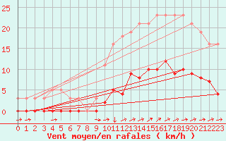 Courbe de la force du vent pour Nostang (56)