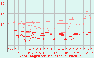 Courbe de la force du vent pour Selonnet - Chabanon (04)